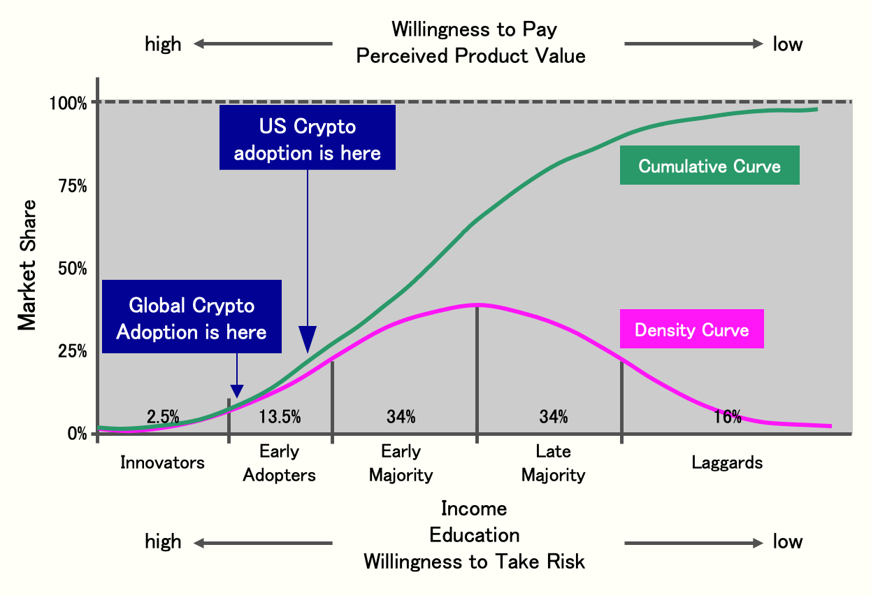 Charting the U.S. and global crypto adoption curve (via Hootie Rashidifard)