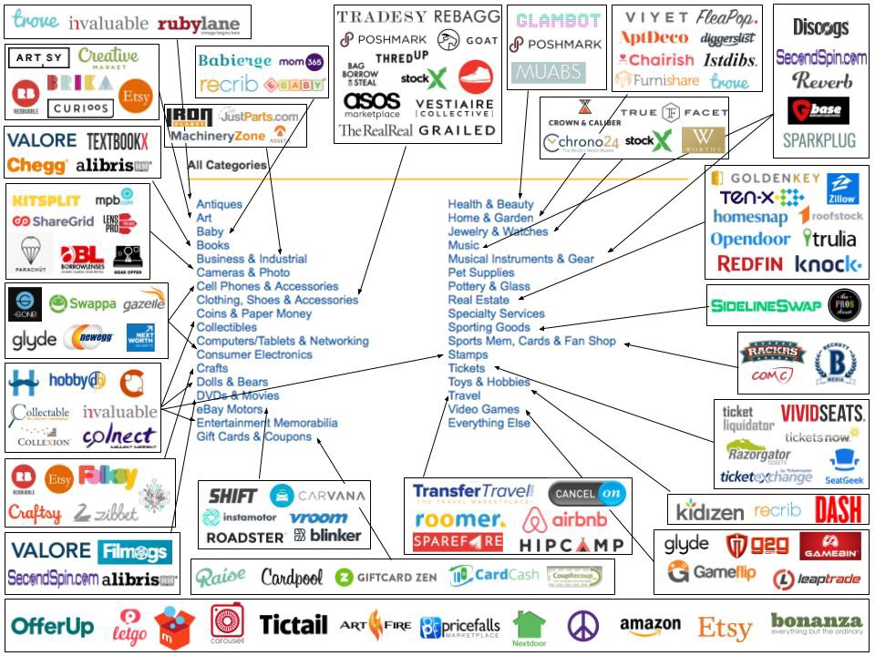 An incredibly comprehensive look at the unbundling of eBay, courtesy of Justine and Olivia Moore